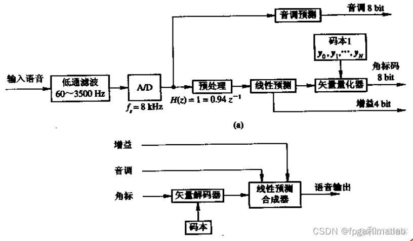 【ACF和AMDF】基于ACF和AMDF合作算法的语音编码matlab仿真_语音编码_03